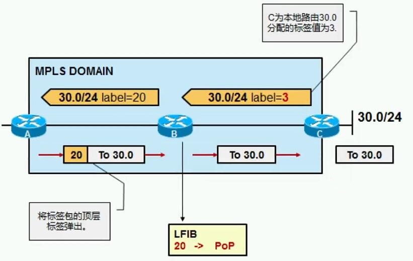 HCIE Routing&Switching之MPLS LDP理论