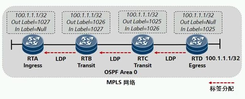 HCIE Routing&Switching之MPLS LDP理论