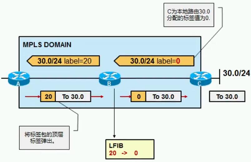 HCIE Routing&Switching之MPLS LDP理论