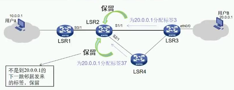 HCIE Routing&Switching之MPLS LDP理论