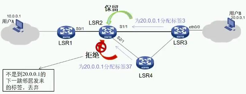 HCIE Routing&Switching之MPLS LDP理论