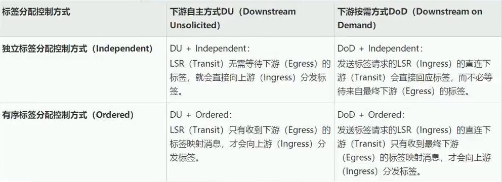 HCIE Routing&Switching之MPLS LDP理论