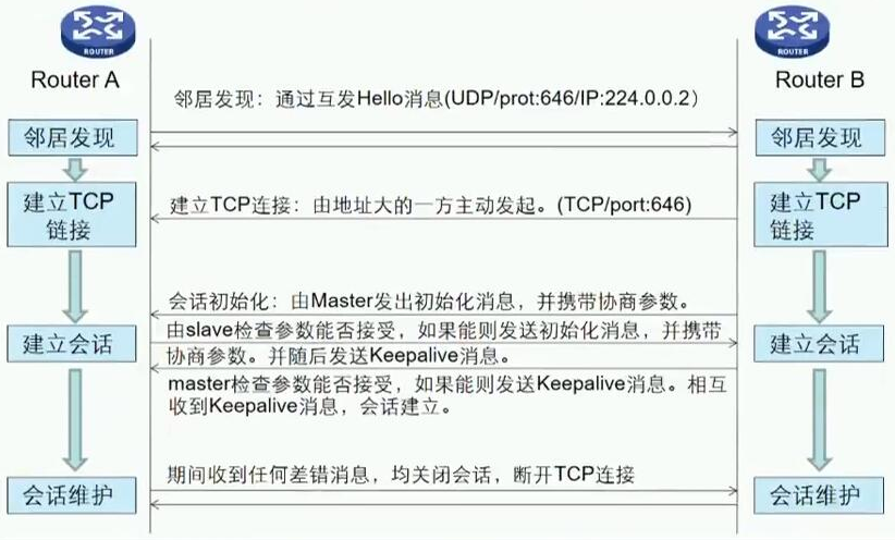 HCIE Routing&Switching之MPLS LDP理论