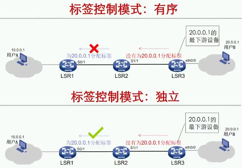 HCIE Routing&Switching之MPLS LDP理论