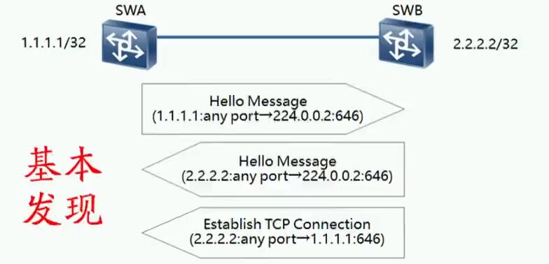 HCIE Routing&Switching之MPLS LDP理论