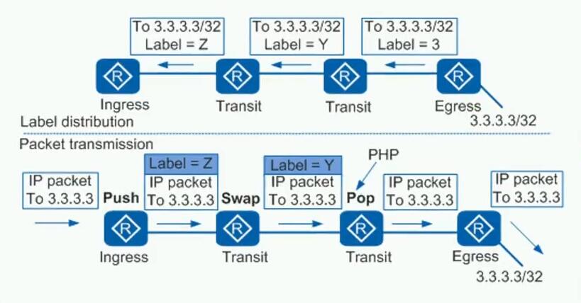 HCIE Routing&Switching之MPLS LDP理论