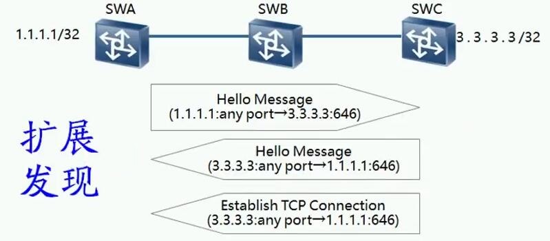 HCIE Routing&Switching之MPLS LDP理论