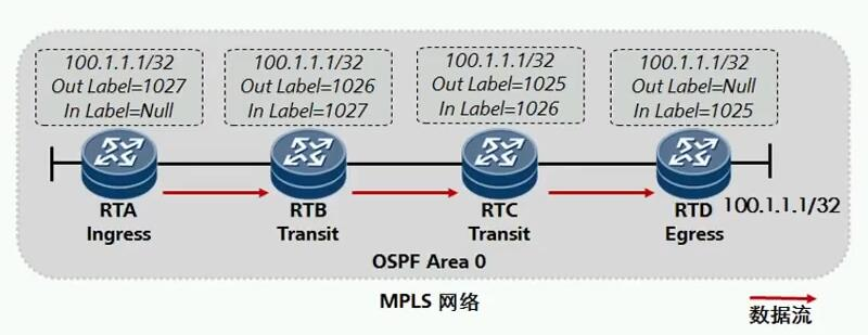 HCIE Routing&Switching之MPLS LDP理论