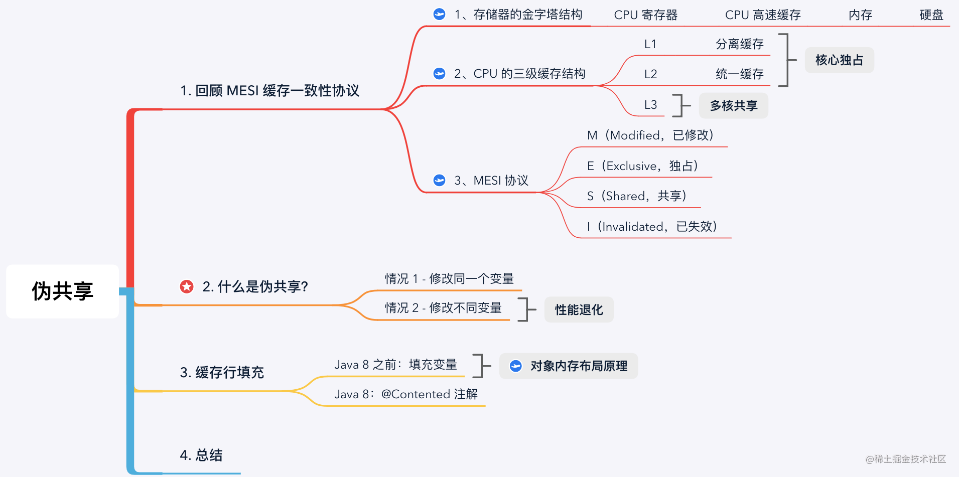 面试官:什么是伪共享,如何避免?