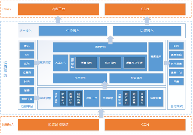 直播CDN调度技术关键挑战与架构设计