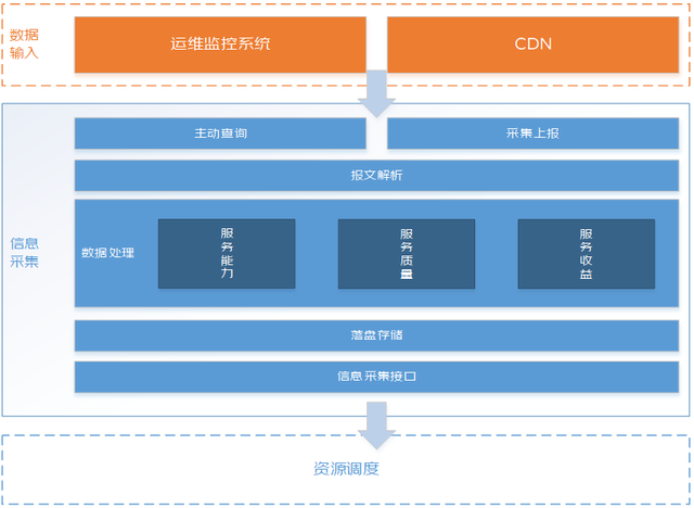 直播CDN调度技术关键挑战与架构设计