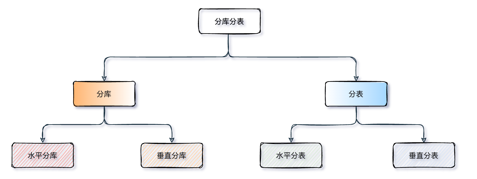 好好的系统,为什么要分库分表?