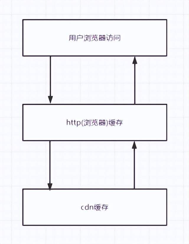 浅谈HTTP缓存与CDN缓存的那点事