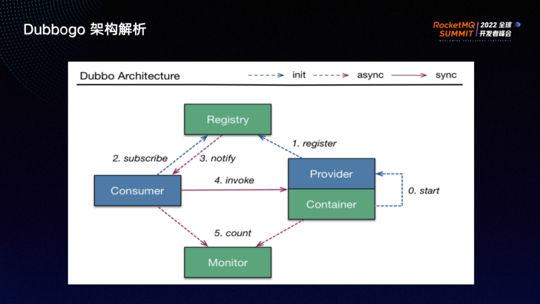 基于 RocketMQ 的 Dubbo-go 通信新范式