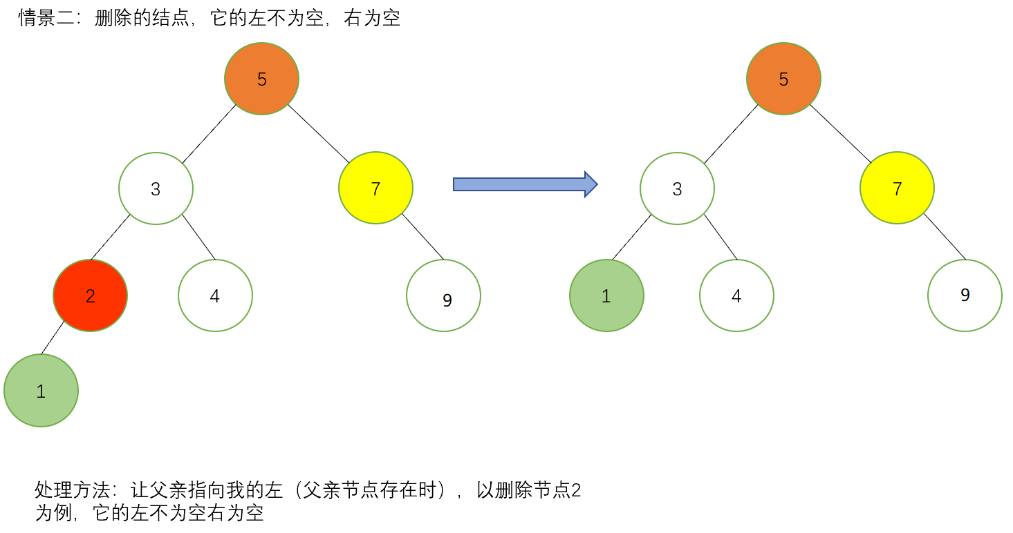 数据结构高阶--二叉搜索树（原理+实现）