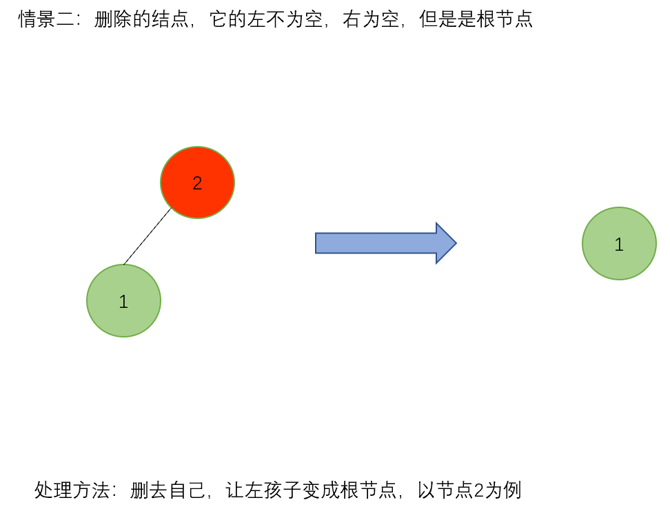 数据结构高阶--二叉搜索树（原理+实现）