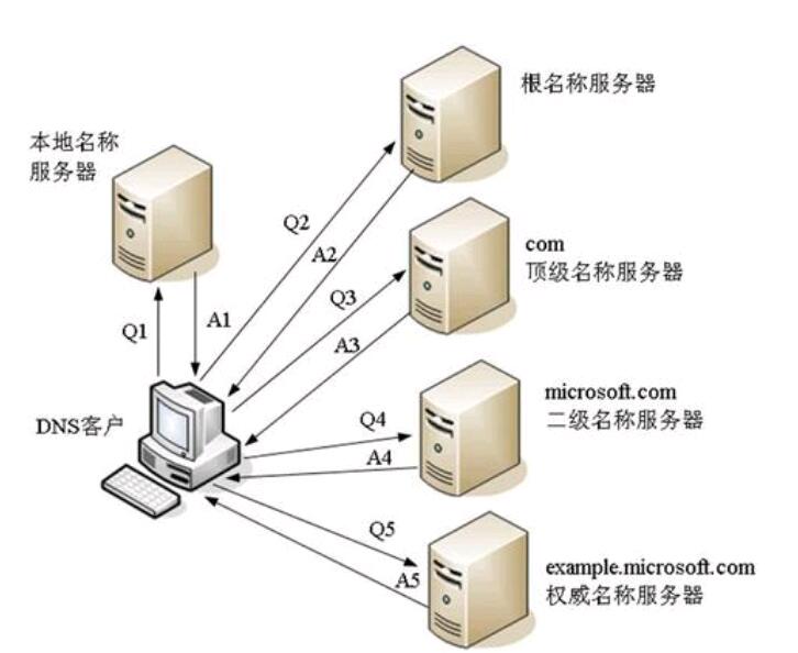 dns服务器(2020年最快的dns)