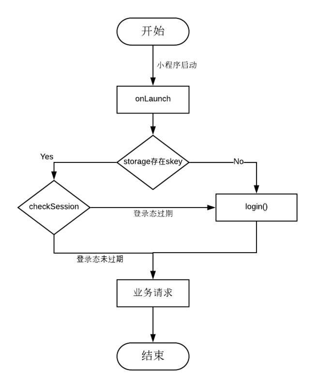 java小程序开发流程，java做微信小程序难吗