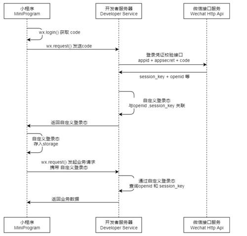 java小程序开发流程，java做微信小程序难吗