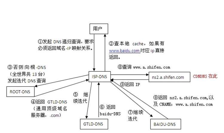 dns解析(dns解析过程步骤图文教程)