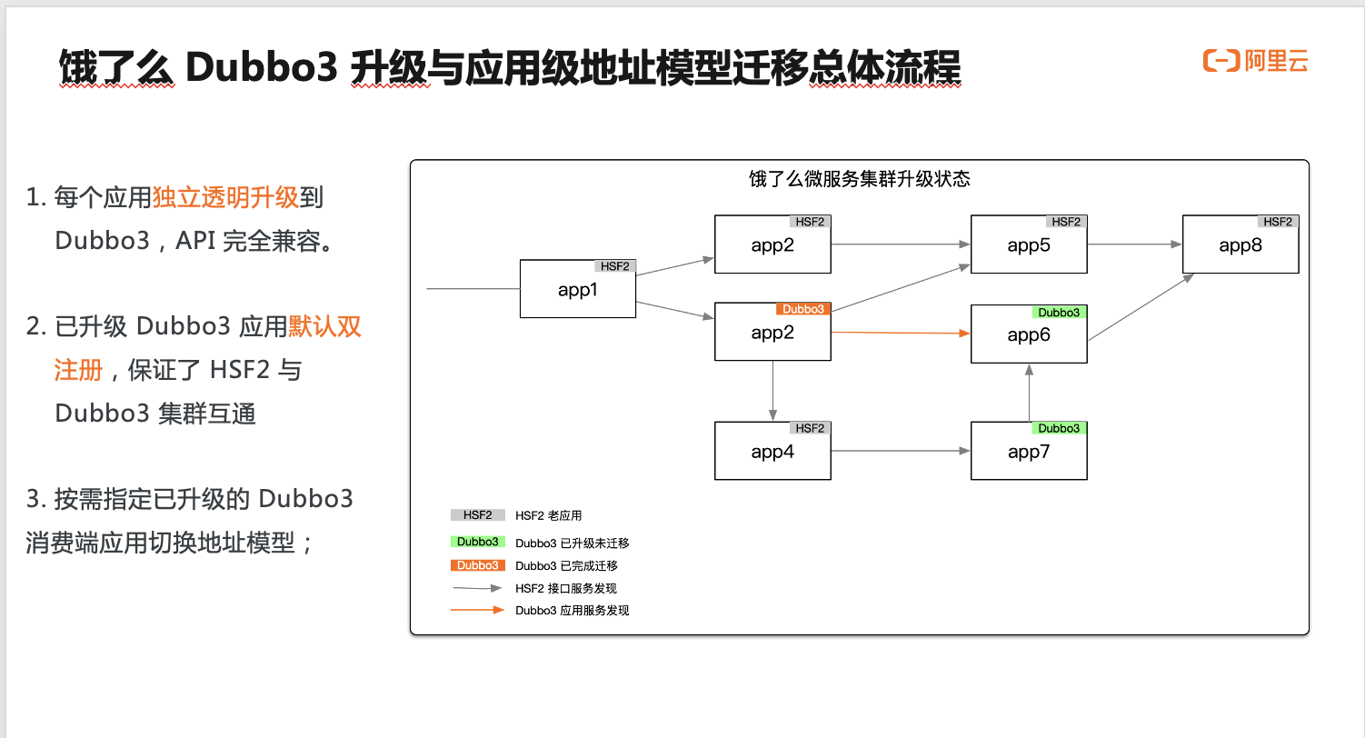 架构解析：Dubbo3 应用级服务发现如何应对双11百万集群实例