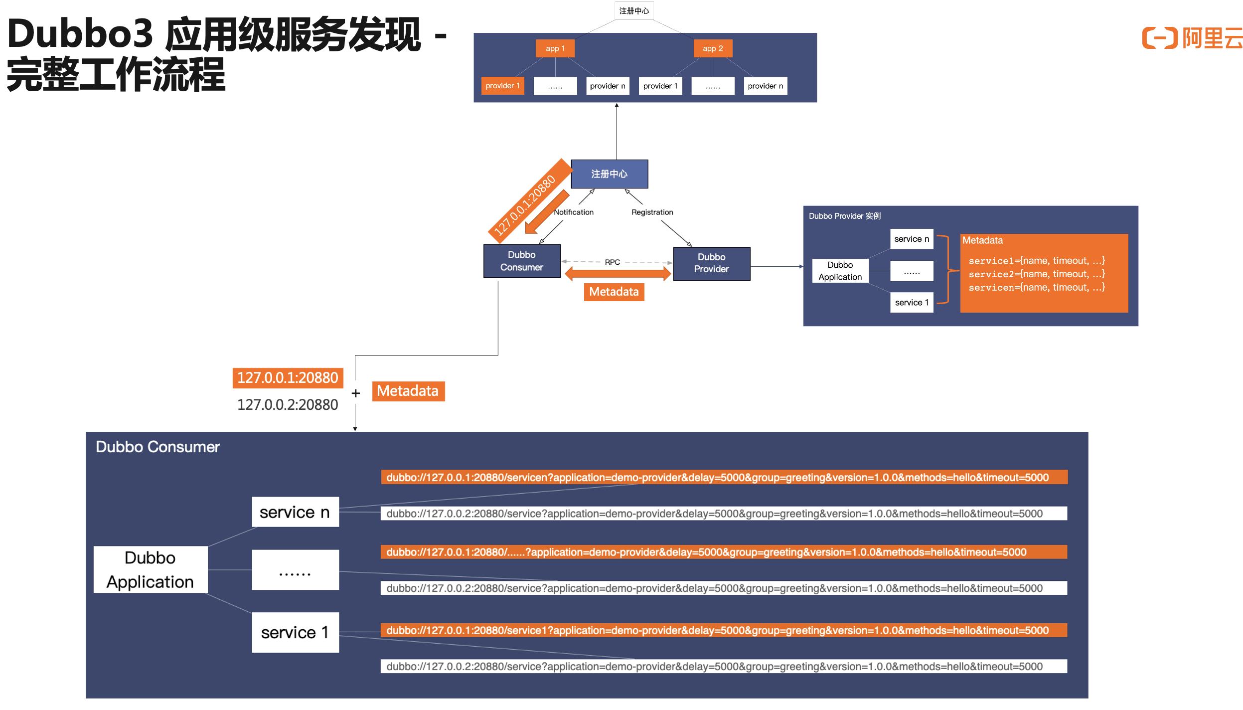 架构解析：Dubbo3 应用级服务发现如何应对双11百万集群实例