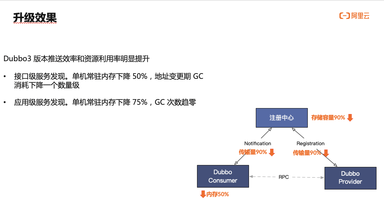 架构解析：Dubbo3 应用级服务发现如何应对双11百万集群实例