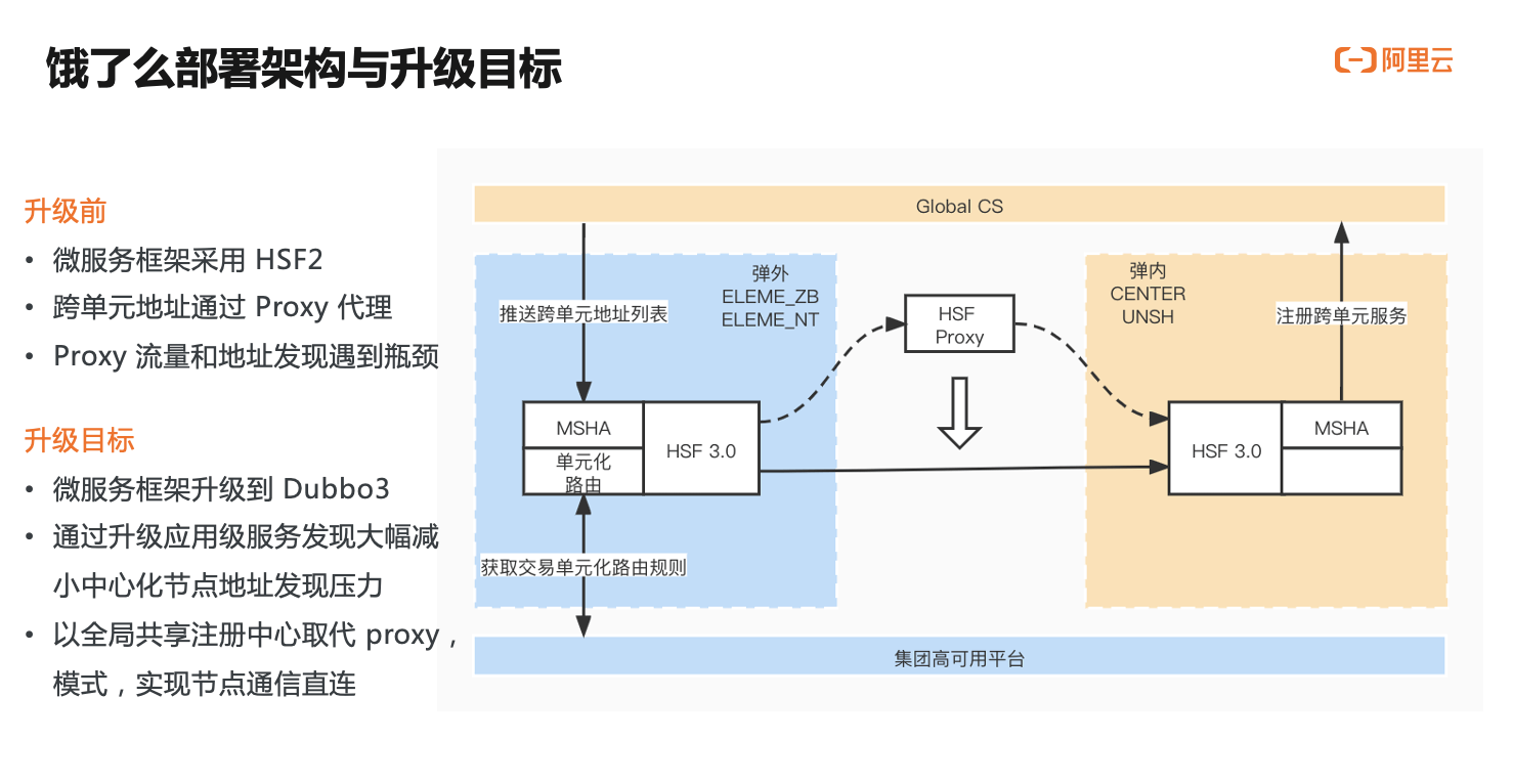 架构解析：Dubbo3 应用级服务发现如何应对双11百万集群实例