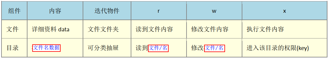 Linux 基础-文件权限与属性