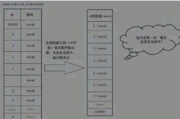 oracle索引(oracle索引失效的几种情况)