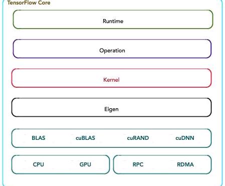 tensorflow(tensorflow入门教程)