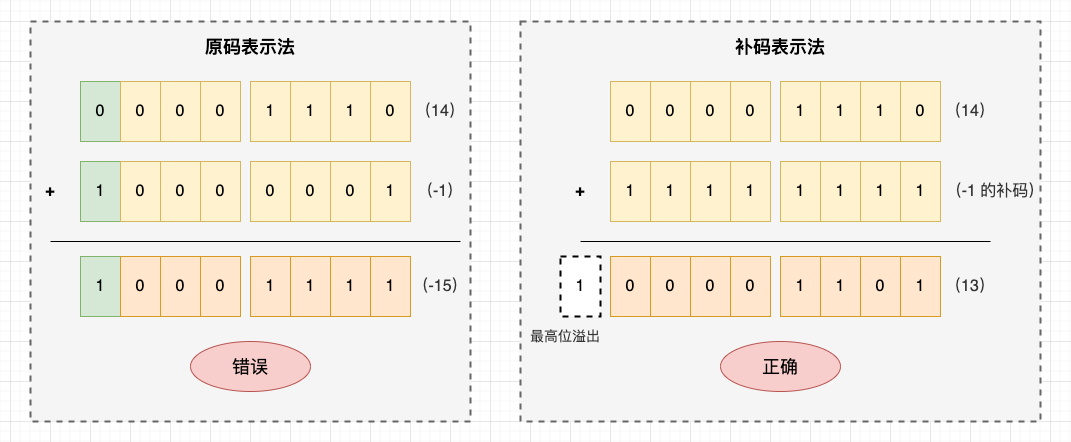 为什么计算机中的负数要用补码表示？