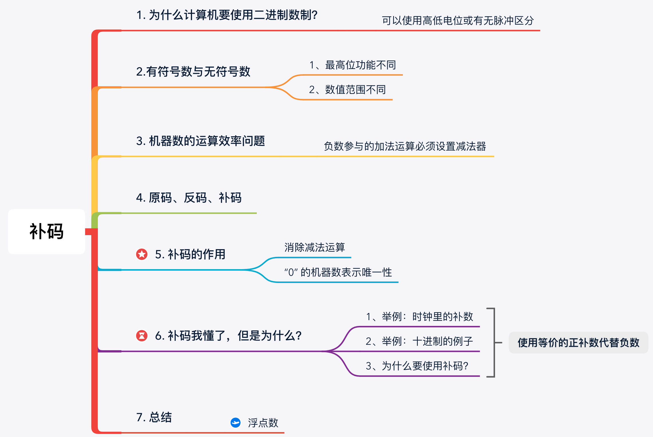 为什么计算机中的负数要用补码表示？