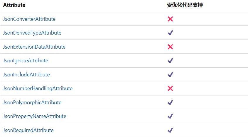 .net6&7中如何优雅且高性能的使用Json序列化