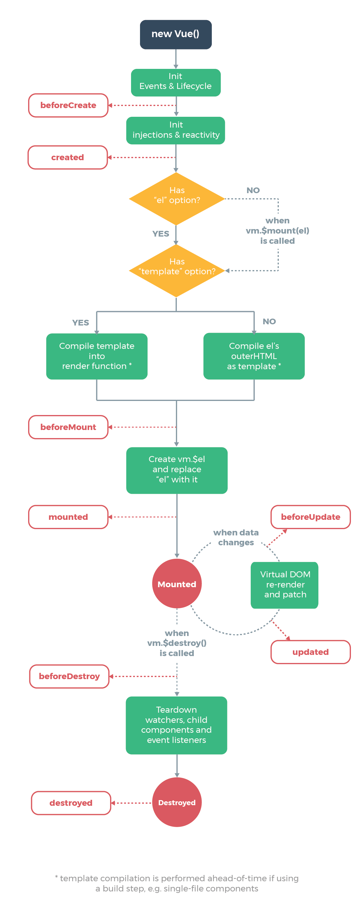 vue3响应式原理以及ref和reactive区别还有vue2/3生命周期的对比，第二天