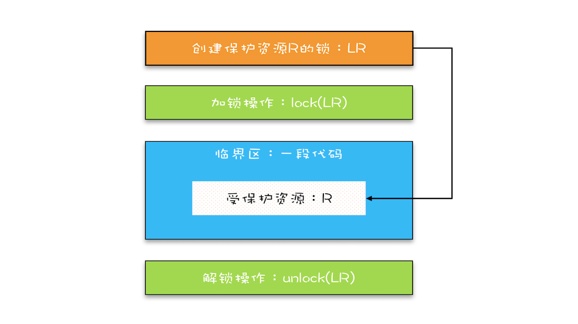 【Java并发入门】03 互斥锁（上）：解决原子性问题