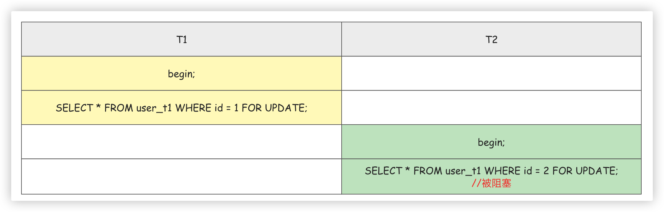 MySQL锁，锁的到底是什么？