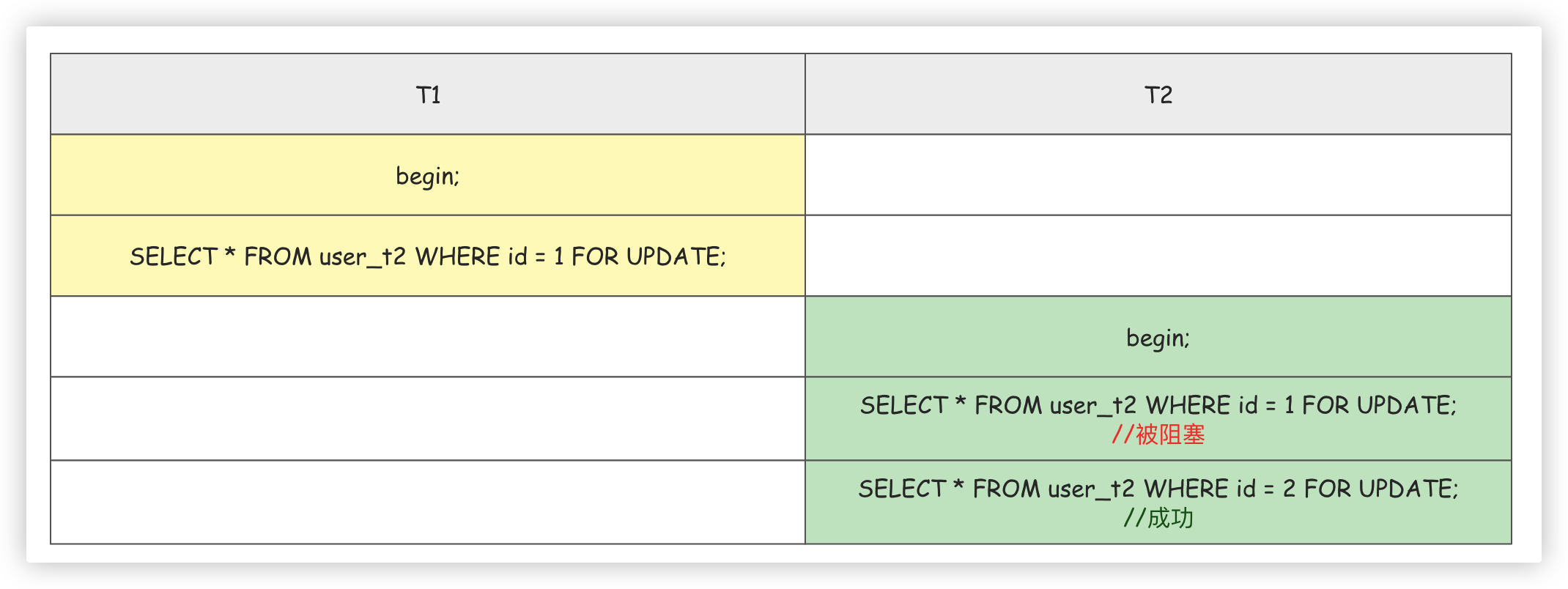 MySQL锁，锁的到底是什么？