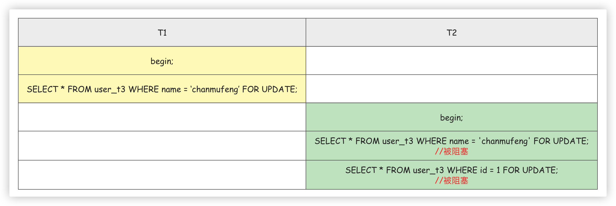 MySQL锁，锁的到底是什么？