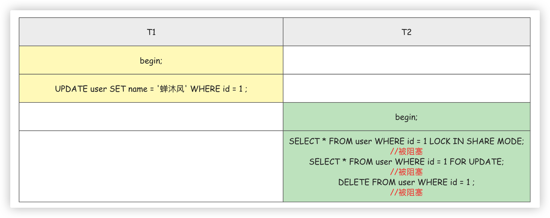 MySQL锁，锁的到底是什么？