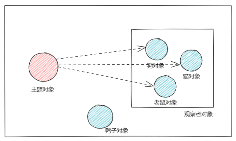 观察者模式