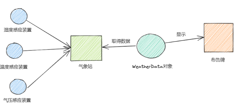 观察者模式