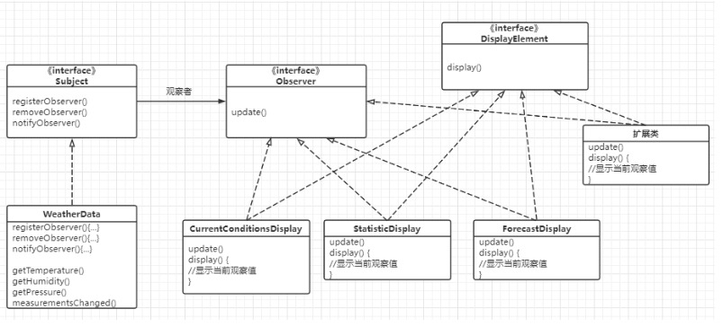 观察者模式