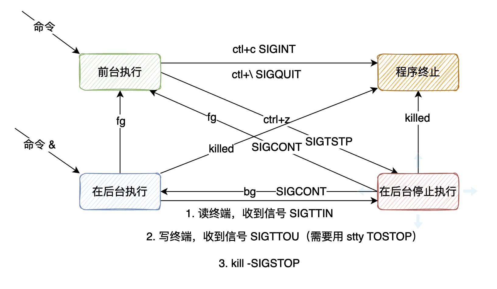 你在终端启动的进程，最后都是什么下场？（下）