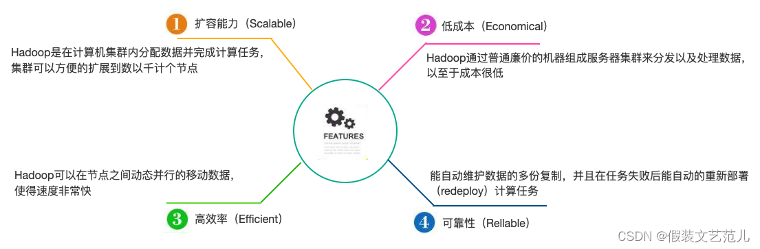 1.2 Hadoop简介-hadoop-最全最完整的保姆级的java大数据学习资料