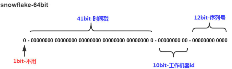 Java开发学习(四十六)----MyBatisPlus新增语句之id生成策略控制及其简化配置