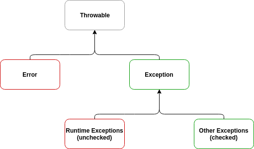 【Java面试指北】Exception Error Throwable 你分得清么？