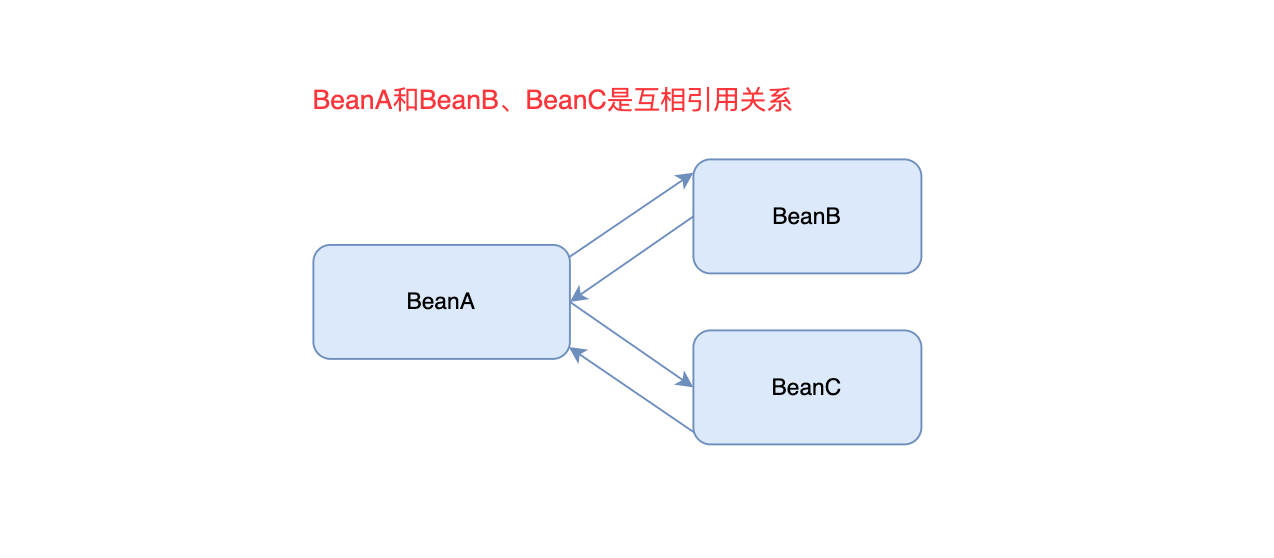 Spring循环依赖问题