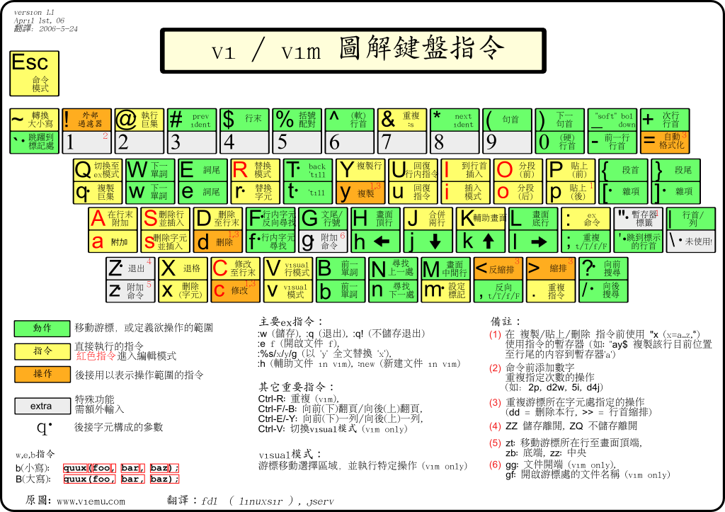 vim命令