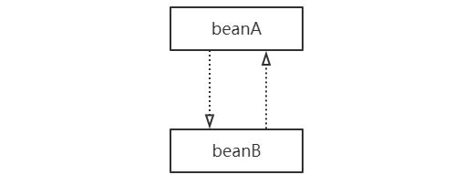 【Spring系列】- Spring循环依赖